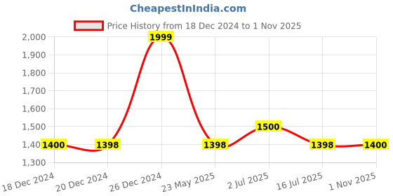 tatacliq.com Forever Glam by Pantaloons Black  Medium Shoulder Bag forever glam by pantaloons Price History Graph from 18 Dec 2024 to 1 Nov 2025