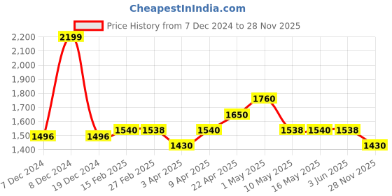 tatacliq.com Forever Glam by Pantaloons Black Medium Shoulder Bag forever glam by pantaloons Price History Graph from 7 Dec 2024 to 28 Nov 2025