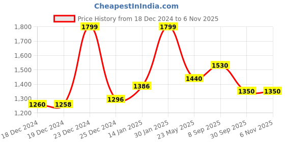 tatacliq.com Forever Glam by Pantaloons Black Medium Shoulder Bag forever glam by pantaloons Price History Graph from 18 Dec 2024 to 6 Nov 2025