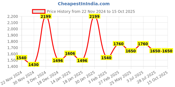 tatacliq.com Forever Glam by Pantaloons Black  Medium Tote forever glam by pantaloons Price History Graph from 22 Nov 2024 to 15 Oct 2025
