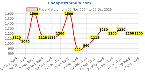 tatacliq.com Forever Glam by Pantaloons Black Medium Tote forever glam by pantaloons Price History Graph from 22 Nov 2024 to 27 Oct 2025