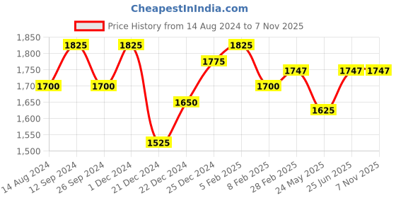 tatacliq.com Forever Glam by Pantaloons Black Medium Tote Bag forever glam by pantaloons Price History Graph from 14 Aug 2024 to 7 Nov 2025