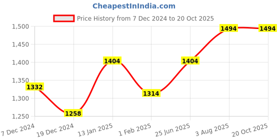 tatacliq.com Forever Glam by Pantaloons Black Medium Tote Bag forever glam by pantaloons Price History Graph from 7 Dec 2024 to 20 Oct 2025