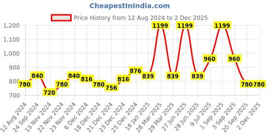 tatacliq.com Forever Glam by Pantaloons Black Medium Wallet for Women forever glam by pantaloons Price History Graph from 12 Aug 2024 to 30 Nov 2025