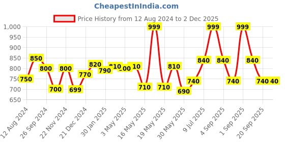 tatacliq.com Forever Glam by Pantaloons Black Medium Zip Around Wallet for Women forever glam by pantaloons Price History Graph from 12 Aug 2024 to 1 Dec 2025