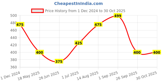 tatacliq.com Forever Glam by Pantaloons Black Narrow Belt for Women forever glam by pantaloons Price History Graph from 1 Dec 2024 to 30 Oct 2025