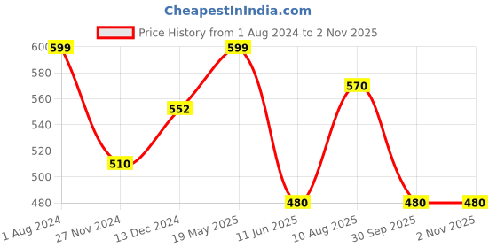 tatacliq.com Forever Glam by Pantaloons Black Narrow Belt for Women forever glam by pantaloons Price History Graph from 1 Aug 2024 to 1 Nov 2025
