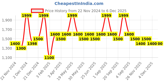 tatacliq.com Forever Glam by Pantaloons Black Nylon Medium Backpack forever glam by pantaloons Price History Graph from 22 Nov 2024 to 6 Dec 2025