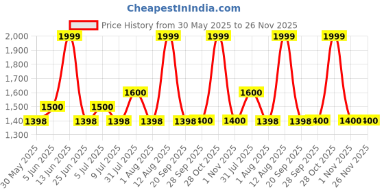 tatacliq.com Forever Glam by Pantaloons Black Nylon Medium Backpack forever glam by pantaloons Price History Graph from 30 May 2025 to 25 Nov 2025
