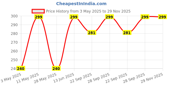 tatacliq.com Forever Glam by Pantaloons Black Printed Medium Tote Handbag forever glam by pantaloons Price History Graph from 3 May 2025 to 29 Nov 2025