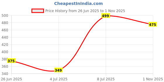 tatacliq.com Forever Glam by Pantaloons Black PU Waist Belt for Women forever glam by pantaloons Price History Graph from 26 Jun 2025 to 1 Nov 2025