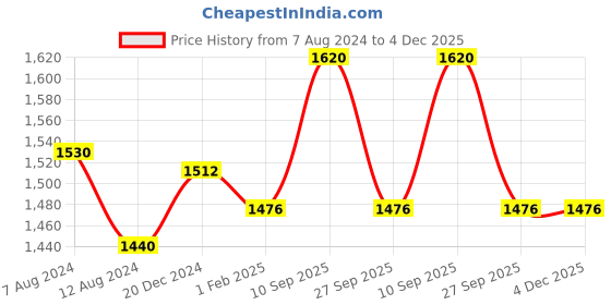 tatacliq.com Forever Glam by Pantaloons Black Quilted Medium Satchel Handbag forever glam by pantaloons Price History Graph from 7 Aug 2024 to 4 Dec 2025