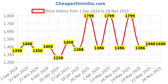 tatacliq.com Forever Glam by Pantaloons Black Quilted Medium Satchel Handbag forever glam by pantaloons Price History Graph from 1 Sep 2024 to 28 Nov 2025