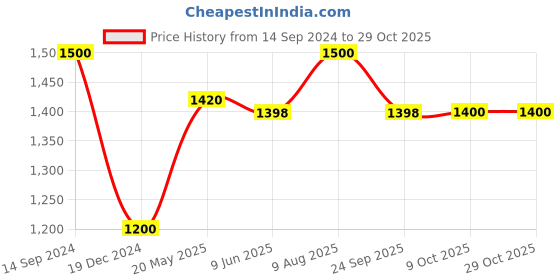tatacliq.com Forever Glam by Pantaloons Black Quilted Medium Shoulder Handbag forever glam by pantaloons Price History Graph from 14 Sep 2024 to 29 Oct 2025