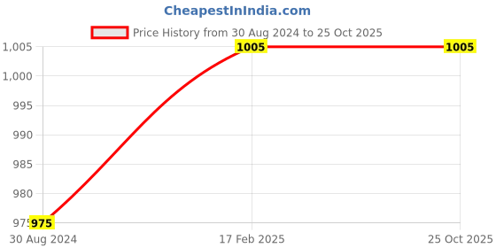 tatacliq.com Forever Glam by Pantaloons Black Quilted Satchel Handbag forever glam by pantaloons Price History Graph from 30 Aug 2024 to 25 Oct 2025