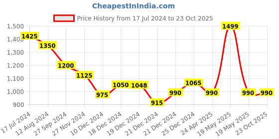 tatacliq.com Forever Glam by Pantaloons Black Small Cross Body Bag forever glam by pantaloons Price History Graph from 17 Jul 2024 to 22 Oct 2025