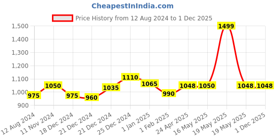 tatacliq.com Forever Glam by Pantaloons Black Small Cross Body Bag forever glam by pantaloons Price History Graph from 12 Aug 2024 to 29 Nov 2025