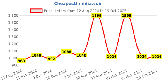 tatacliq.com Forever Glam by Pantaloons Black Small Satchel Handbag forever glam by pantaloons Price History Graph from 12 Aug 2024 to 17 Oct 2025