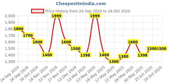 tatacliq.com Forever Glam by Pantaloons Black Solid Handbag forever glam by pantaloons Price History Graph from 24 Sep 2024 to 23 Oct 2025