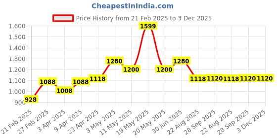 tatacliq.com Forever Glam by Pantaloons Black Solid Medium Handbag forever glam by pantaloons Price History Graph from 21 Feb 2025 to 2 Dec 2025