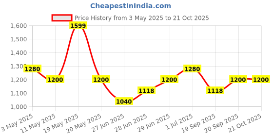 tatacliq.com Forever Glam by Pantaloons Black Solid Medium Sling Handbag forever glam by pantaloons Price History Graph from 3 May 2025 to 21 Oct 2025
