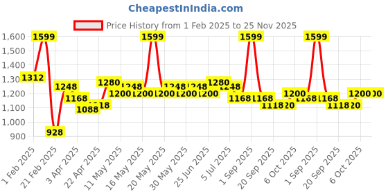 tatacliq.com Forever Glam by Pantaloons Black Solid Medium Sling Handbag forever glam by pantaloons Price History Graph from 1 Feb 2025 to 25 Nov 2025