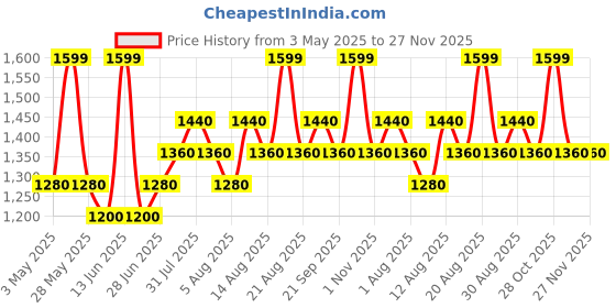 tatacliq.com Forever Glam by Pantaloons Black Solid Medium Sling Handbag forever glam by pantaloons Price History Graph from 3 May 2025 to 27 Nov 2025