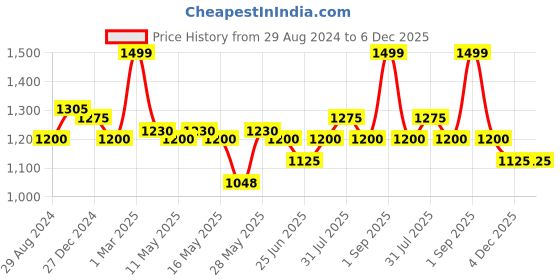 tatacliq.com Forever Glam by Pantaloons Black Solid Medium Sling Handbag With Pouch forever glam by pantaloons Price History Graph from 29 Aug 2024 to 5 Dec 2025