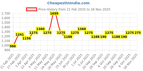 tatacliq.com Forever Glam by Pantaloons Black Solid Medium Sling Handbag with Pouch forever glam by pantaloons Price History Graph from 21 Feb 2025 to 25 Nov 2025