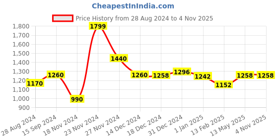 tatacliq.com Forever Glam by Pantaloons Black Solid Sling Handbag forever glam by pantaloons Price History Graph from 28 Aug 2024 to 3 Nov 2025