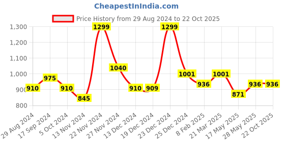 tatacliq.com Forever Glam by Pantaloons Black Solid Sling Handbag forever glam by pantaloons Price History Graph from 29 Aug 2024 to 21 Oct 2025