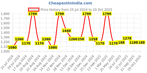 tatacliq.com Forever Glam by Pantaloons Black Solid Tote Handbag forever glam by pantaloons Price History Graph from 25 Jul 2024 to 17 Oct 2025