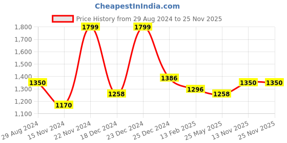 tatacliq.com Forever Glam by Pantaloons Black Solid Tote Handbag forever glam by pantaloons Price History Graph from 29 Aug 2024 to 25 Nov 2025