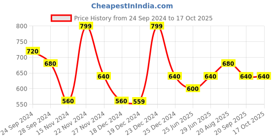 tatacliq.com Forever Glam by Pantaloons Black Solid Zip Around Wallet forever glam by pantaloons Price History Graph from 24 Sep 2024 to 16 Oct 2025