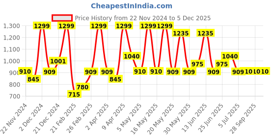 tatacliq.com Forever Glam by Pantaloons Black Synthetic Envelope Clutch forever glam by pantaloons Price History Graph from 22 Nov 2024 to 5 Dec 2025