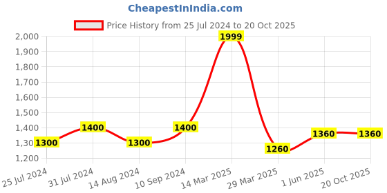 tatacliq.com Forever Glam by Pantaloons Black Textured Medium Backpack forever glam by pantaloons Price History Graph from 25 Jul 2024 to 20 Oct 2025