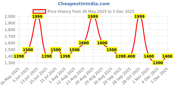 tatacliq.com Forever Glam by Pantaloons Black Textured Medium Backpack forever glam by pantaloons Price History Graph from 30 May 2025 to 4 Dec 2025