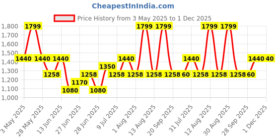 tatacliq.com Forever Glam by Pantaloons Black Textured Medium Handbag forever glam by pantaloons Price History Graph from 3 May 2025 to 30 Nov 2025