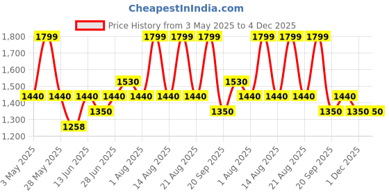 tatacliq.com Forever Glam by Pantaloons Black Textured Medium Handbag forever glam by pantaloons Price History Graph from 3 May 2025 to 4 Dec 2025