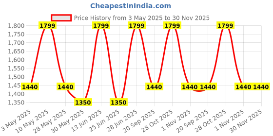 tatacliq.com Forever Glam by Pantaloons Black Textured Medium Handbag forever glam by pantaloons Price History Graph from 3 May 2025 to 30 Nov 2025