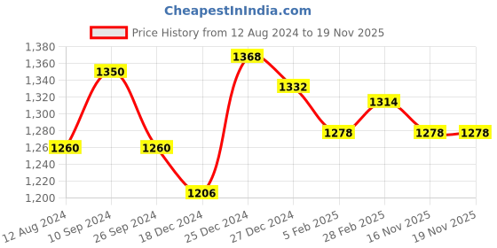 tatacliq.com Forever Glam by Pantaloons Black Textured Medium Mini Handbag forever glam by pantaloons Price History Graph from 12 Aug 2024 to 19 Nov 2025