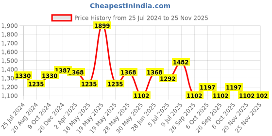 tatacliq.com Forever Glam by Pantaloons Black Textured Medium Satchel Handbag forever glam by pantaloons Price History Graph from 25 Jul 2024 to 25 Nov 2025