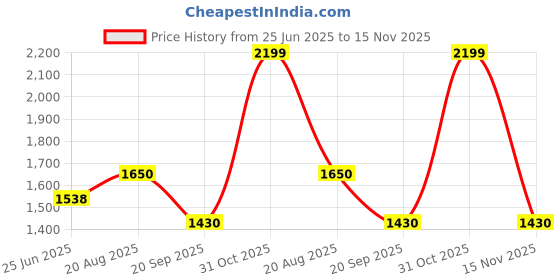 tatacliq.com Forever Glam by Pantaloons Black Textured Medium Shoulder Handbag forever glam by pantaloons Price History Graph from 25 Jun 2025 to 15 Nov 2025