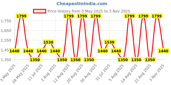 tatacliq.com Forever Glam by Pantaloons Black Textured Medium Shoulder Handbag forever glam by pantaloons Price History Graph from 3 May 2025 to 3 Nov 2025