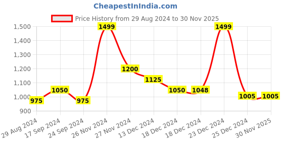tatacliq.com Forever Glam by Pantaloons Black Textured Medium Sling Handbag forever glam by pantaloons Price History Graph from 29 Aug 2024 to 29 Nov 2025