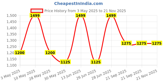 tatacliq.com Forever Glam by Pantaloons Black Textured Medium Sling Handbag forever glam by pantaloons Price History Graph from 3 May 2025 to 20 Nov 2025