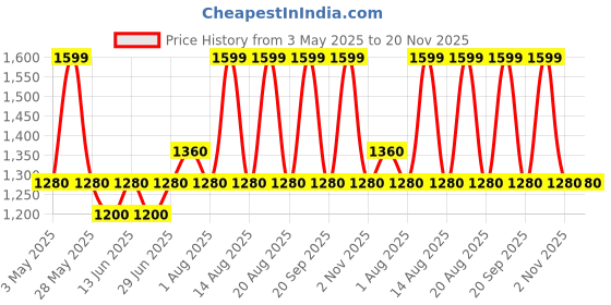 tatacliq.com Forever Glam by Pantaloons Black Textured Medium Sling Handbag forever glam by pantaloons Price History Graph from 3 May 2025 to 19 Nov 2025