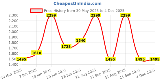 tatacliq.com Forever Glam by Pantaloons Black Textured Medium Tote Handbag forever glam by pantaloons Price History Graph from 30 May 2025 to 4 Dec 2025
