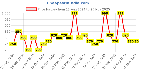 tatacliq.com Forever Glam by Pantaloons Black Textured Medium Wallet forever glam by pantaloons Price History Graph from 12 Aug 2024 to 25 Nov 2025