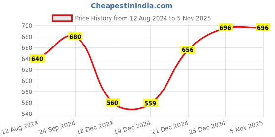 tatacliq.com Forever Glam by Pantaloons Black Textured Medium Zip Around Wallet for Women forever glam by pantaloons Price History Graph from 12 Aug 2024 to 5 Nov 2025